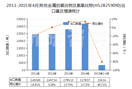 2011-2015年4月其他金屬的氧化物及氫氧化物(HS28259090)出口量及增速統(tǒng)計